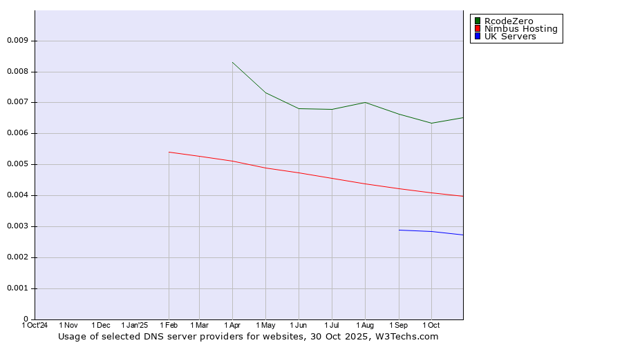 Historical trends in the usage of RcodeZero vs. Nimbus Hosting vs. UK Servers