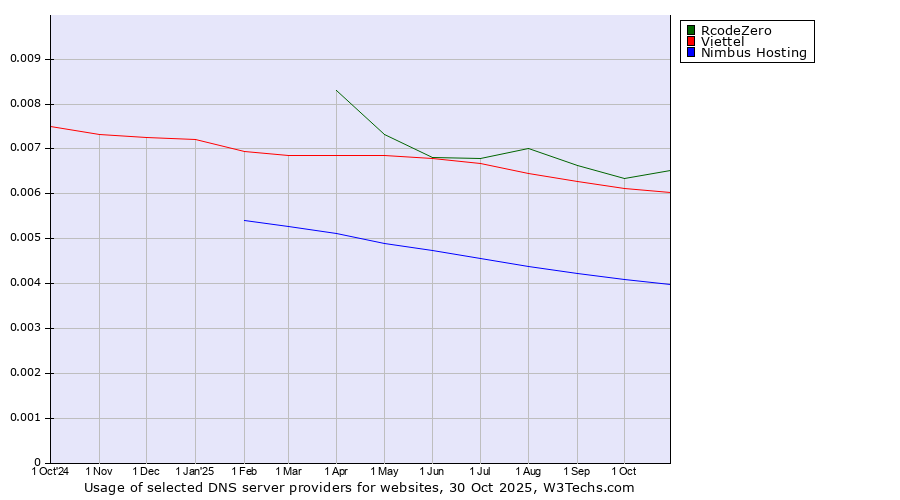 Historical trends in the usage of RcodeZero vs. Viettel vs. Nimbus Hosting