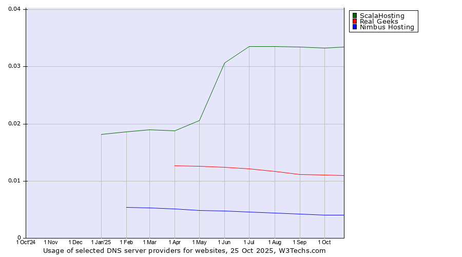 Historical trends in the usage of ScalaHosting vs. Real Geeks vs. Nimbus Hosting