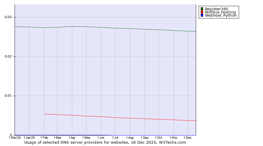 Historical trends in the usage of Register365 vs. Nimbus Hosting vs. Webhost Python