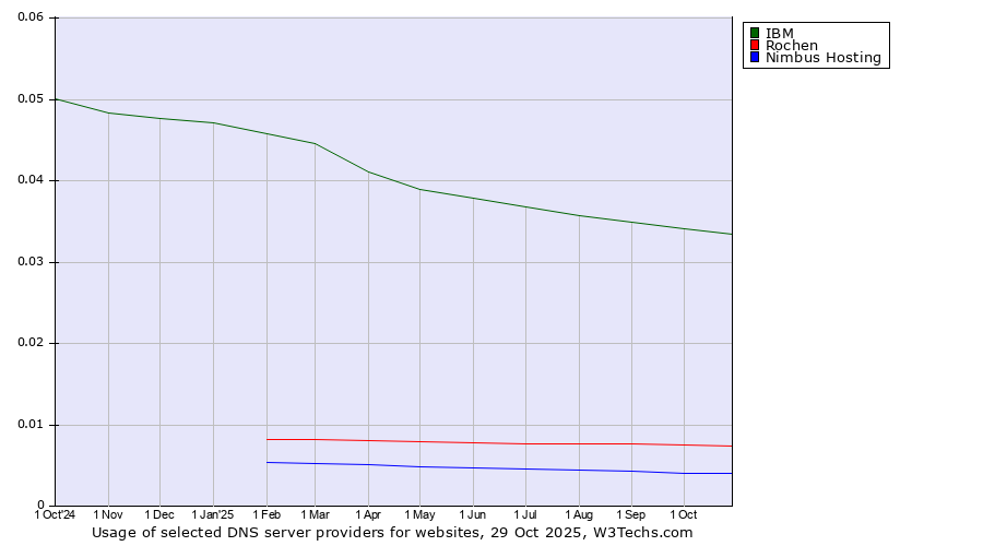 Historical trends in the usage of IBM vs. Rochen vs. Nimbus Hosting
