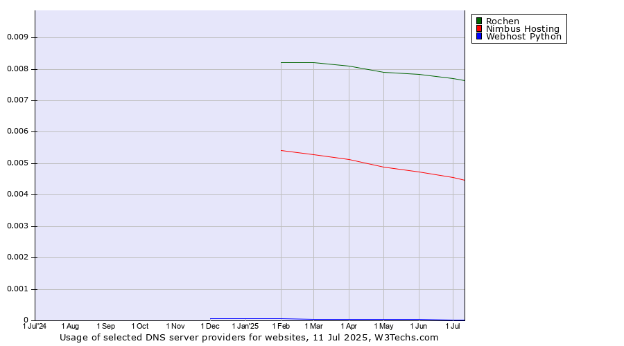 Historical trends in the usage of Rochen vs. Nimbus Hosting vs. Webhost Python