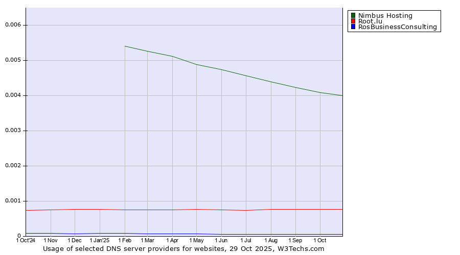 Historical trends in the usage of Nimbus Hosting vs. Root.lu vs. RosBusinessConsulting