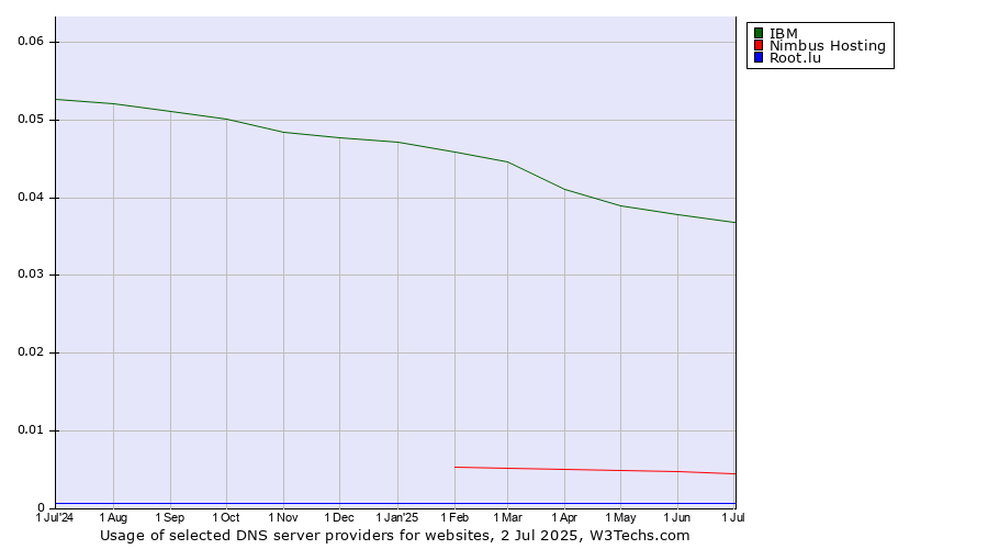 Historical trends in the usage of IBM vs. Nimbus Hosting vs. Root.lu