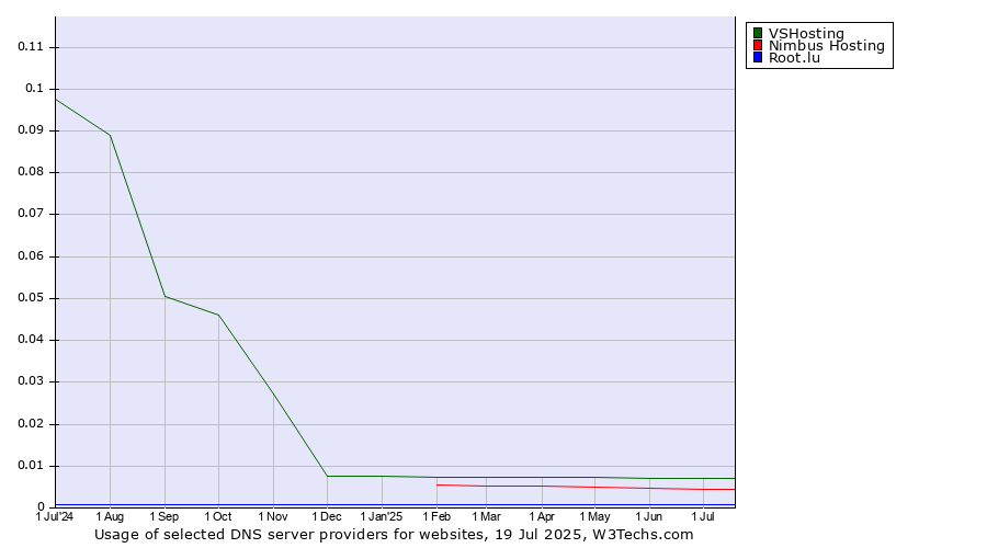 Historical trends in the usage of VSHosting vs. Nimbus Hosting vs. Root.lu
