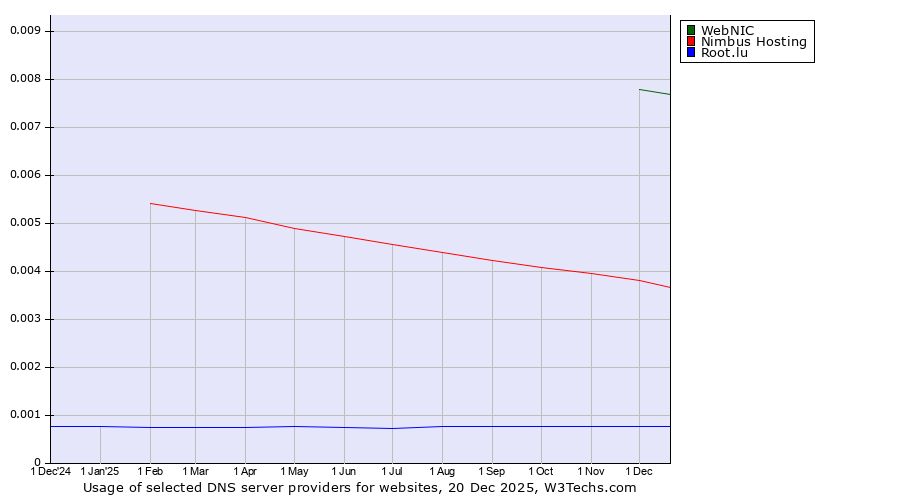 Historical trends in the usage of WebNIC vs. Nimbus Hosting vs. Root.lu