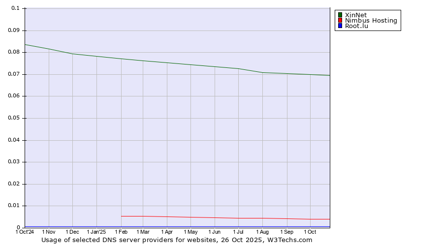 Historical trends in the usage of XinNet vs. Nimbus Hosting vs. Root.lu