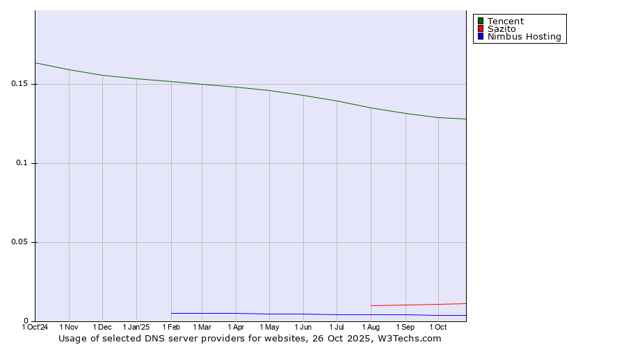 Historical trends in the usage of Tencent vs. Sazito vs. Nimbus Hosting