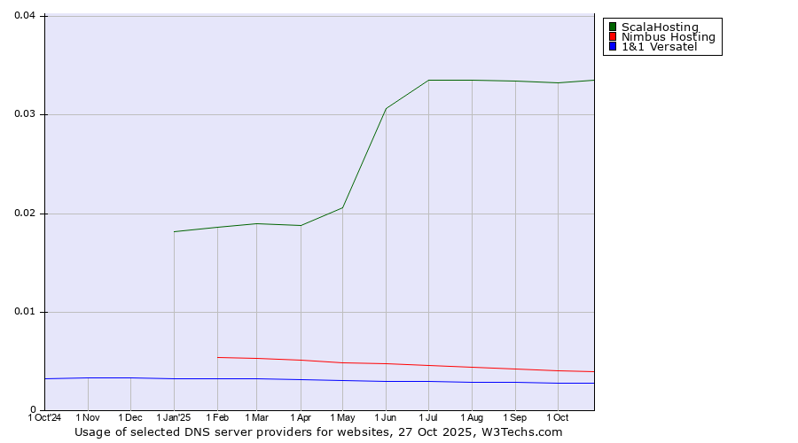Historical trends in the usage of ScalaHosting vs. Nimbus Hosting vs. 1&1 Versatel
