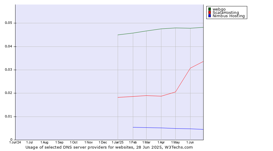 Historical trends in the usage of webgo vs. ScalaHosting vs. Nimbus Hosting