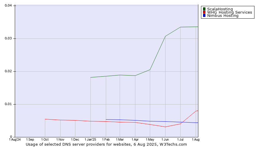 Historical trends in the usage of ScalaHosting vs. WHG Hosting Services vs. Nimbus Hosting