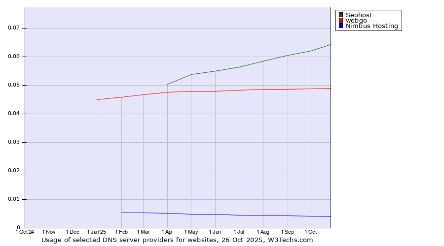 Historical trends in the usage of Seohost vs. webgo vs. Nimbus Hosting