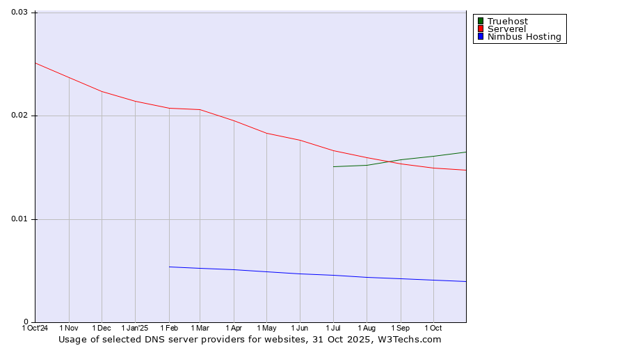 Historical trends in the usage of Truehost vs. Serverel vs. Nimbus Hosting