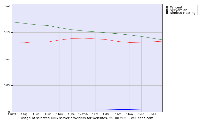 Historical trends in the usage of Tencent vs. Serverplan vs. Nimbus Hosting