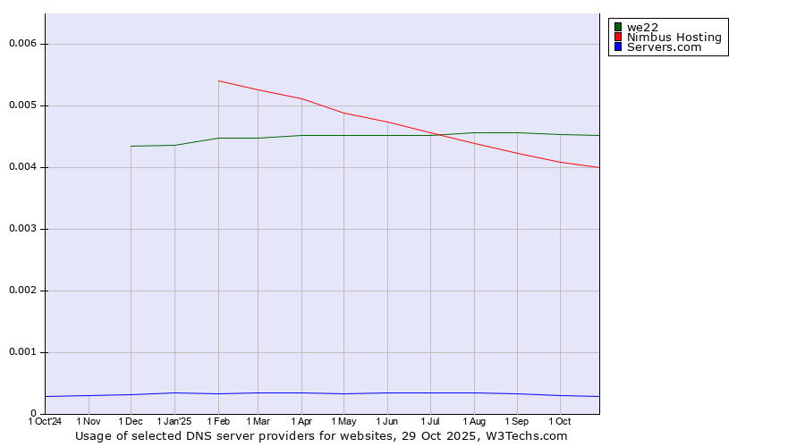 Historical trends in the usage of we22 vs. Nimbus Hosting vs. Servers.com
