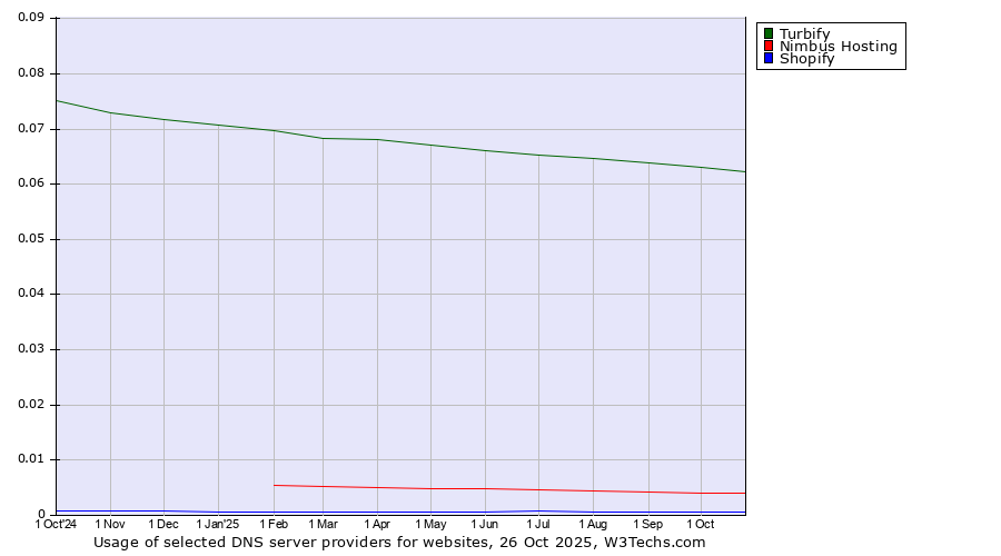 Historical trends in the usage of Turbify vs. Nimbus Hosting vs. Shopify