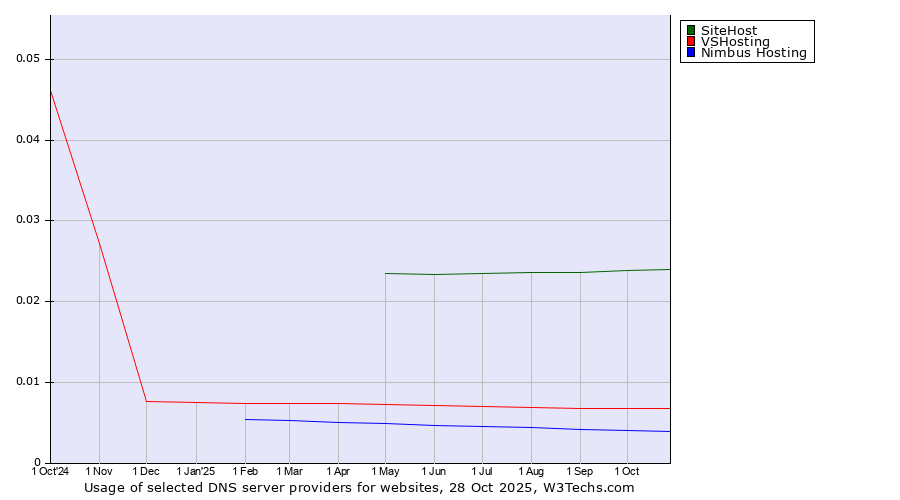 Historical trends in the usage of SiteHost vs. VSHosting vs. Nimbus Hosting