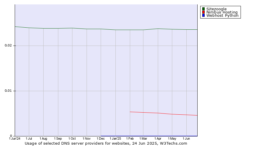Historical trends in the usage of Sitezoogle vs. Nimbus Hosting vs. Webhost Python
