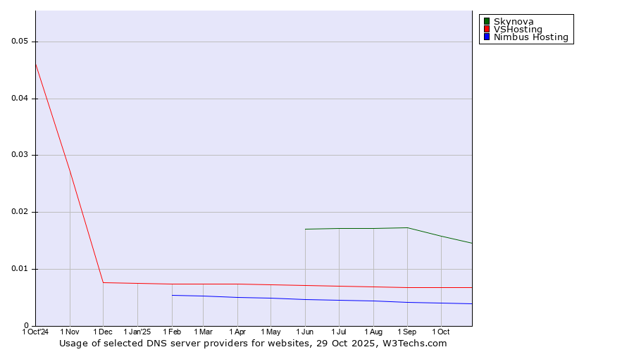 Historical trends in the usage of Skynova vs. VSHosting vs. Nimbus Hosting