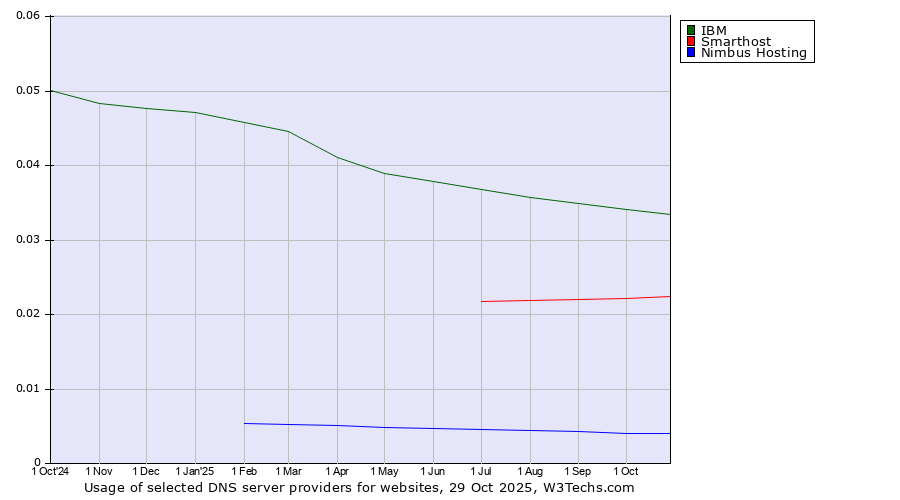 Historical trends in the usage of IBM vs. Smarthost vs. Nimbus Hosting