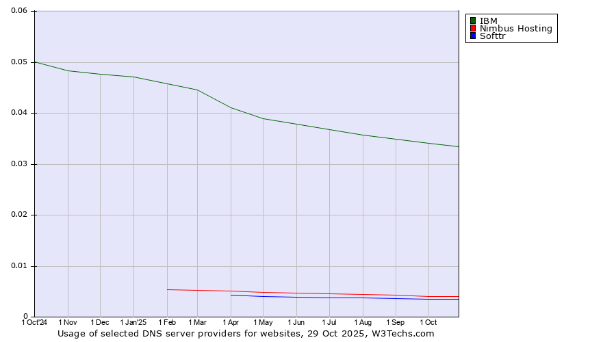 Historical trends in the usage of IBM vs. Nimbus Hosting vs. Softtr