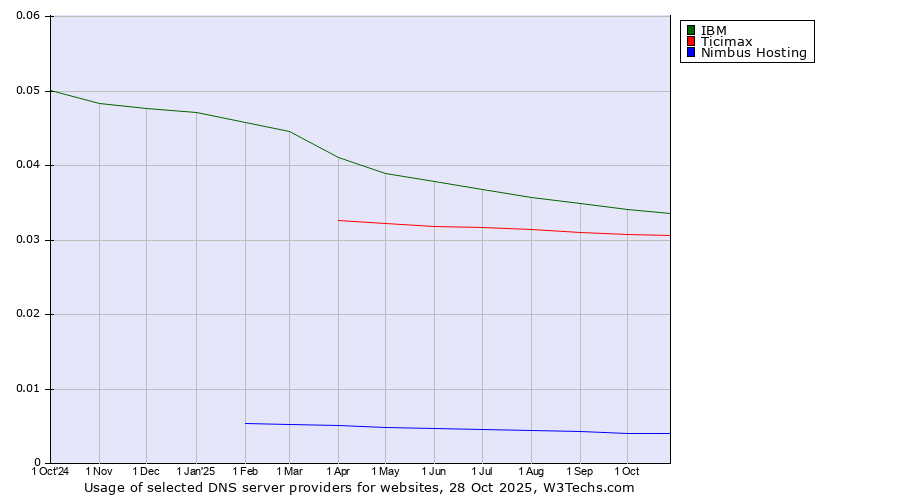 Historical trends in the usage of IBM vs. Ticimax vs. Nimbus Hosting