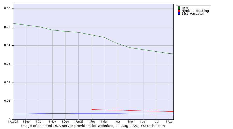 Historical trends in the usage of IBM vs. Nimbus Hosting vs. 1&1 Versatel