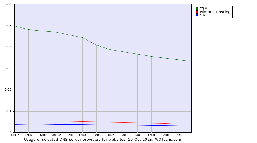 Historical trends in the usage of IBM vs. Nimbus Hosting vs. VNET