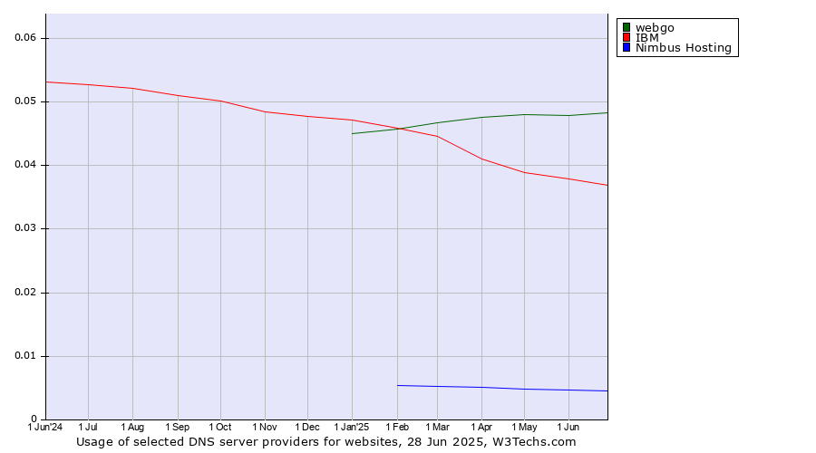 Historical trends in the usage of webgo vs. IBM vs. Nimbus Hosting