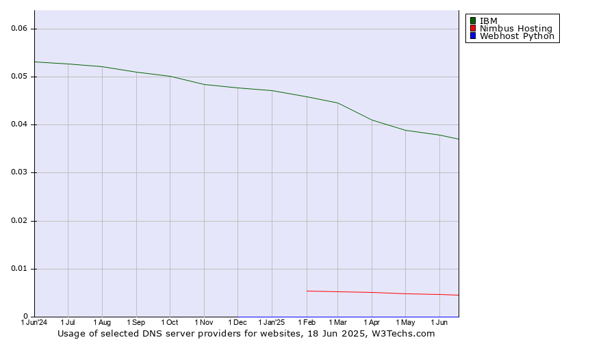 Historical trends in the usage of IBM vs. Nimbus Hosting vs. Webhost Python