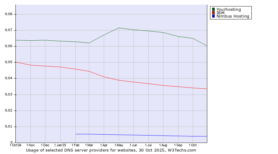 Historical trends in the usage of Yourhosting vs. IBM vs. Nimbus Hosting