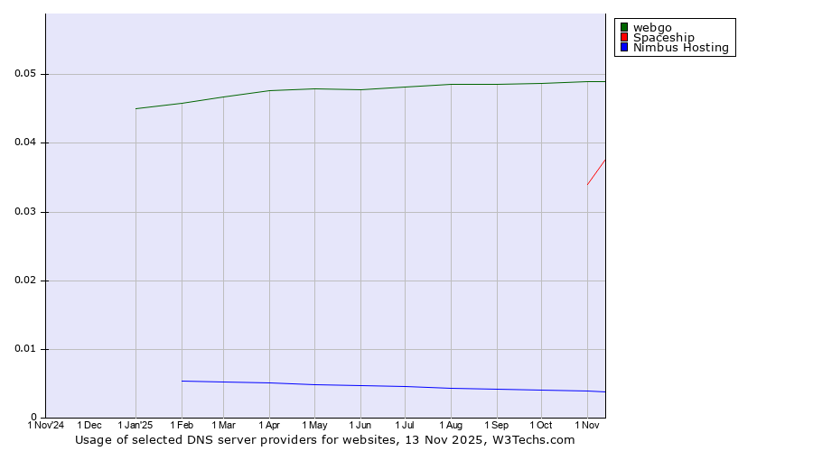 Historical trends in the usage of webgo vs. Spaceship vs. Nimbus Hosting