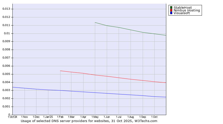 Historical trends in the usage of StableHost vs. Nimbus Hosting vs. Visualsoft