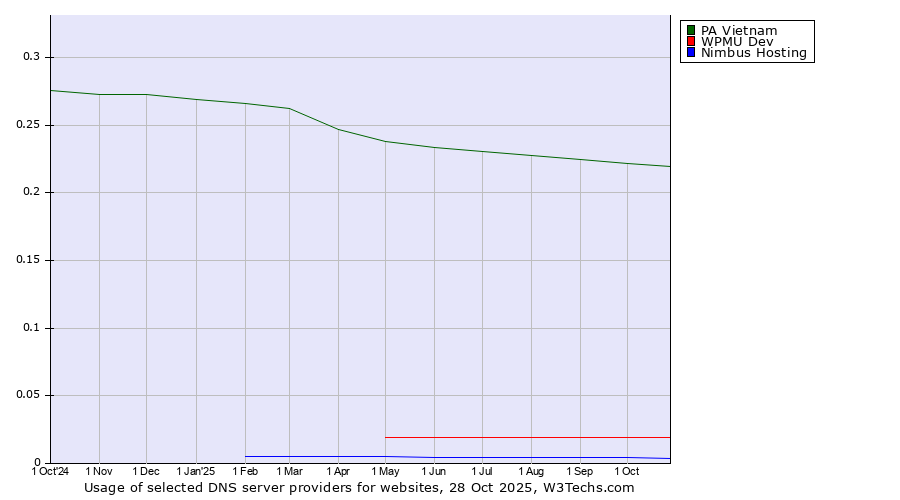 Historical trends in the usage of PA Vietnam vs. WPMU Dev vs. Nimbus Hosting