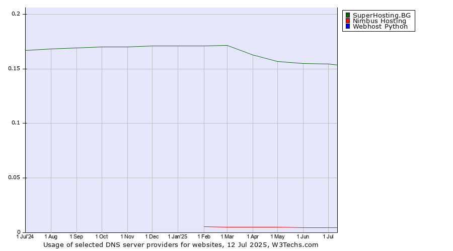 Historical trends in the usage of SuperHosting.BG vs. Nimbus Hosting vs. Webhost Python