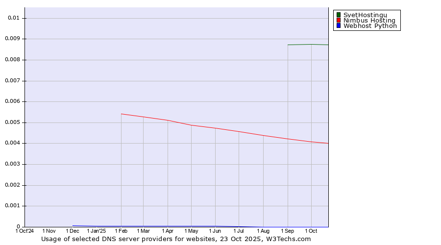 Historical trends in the usage of SvetHostingu vs. Nimbus Hosting vs. Webhost Python