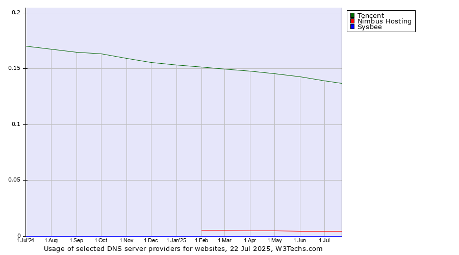 Historical trends in the usage of Tencent vs. Nimbus Hosting vs. Sysbee