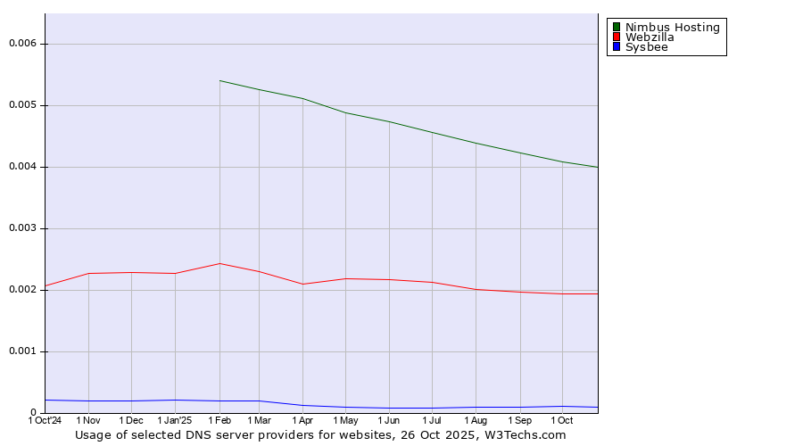 Historical trends in the usage of Nimbus Hosting vs. Webzilla vs. Sysbee