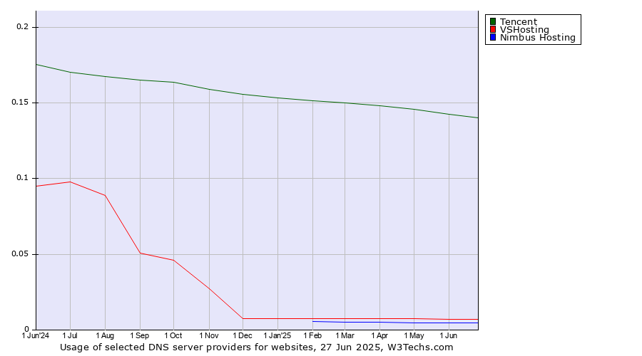 Historical trends in the usage of Tencent vs. VSHosting vs. Nimbus Hosting