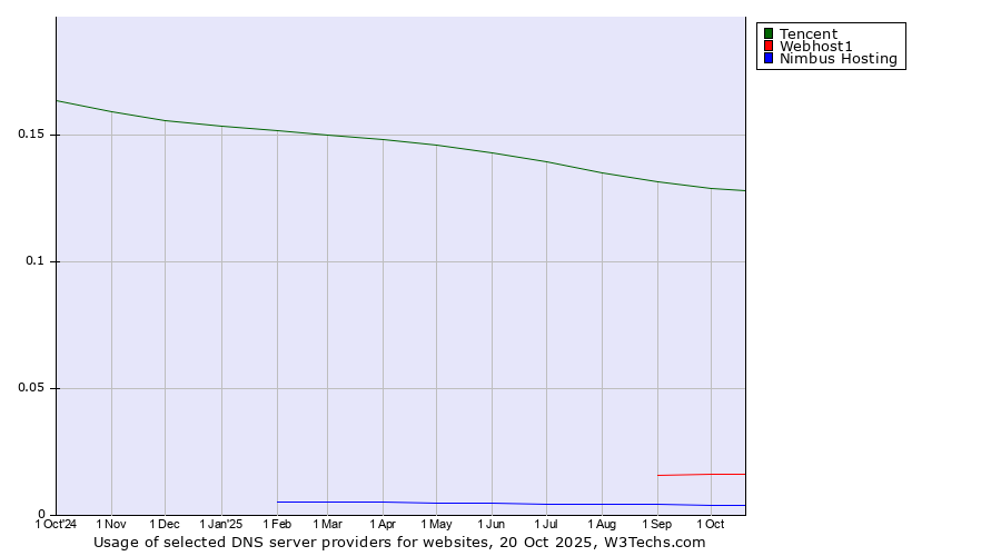 Historical trends in the usage of Tencent vs. Webhost1 vs. Nimbus Hosting