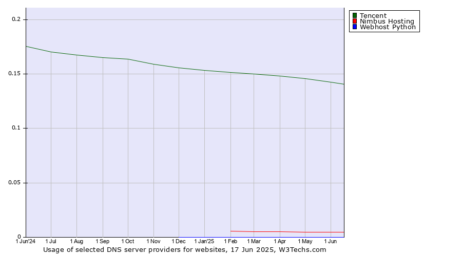 Historical trends in the usage of Tencent vs. Nimbus Hosting vs. Webhost Python