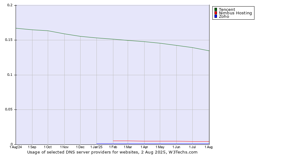 Historical trends in the usage of Tencent vs. Nimbus Hosting vs. Zoho