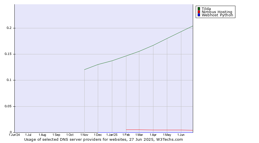 Historical trends in the usage of Tilda vs. Nimbus Hosting vs. Webhost Python