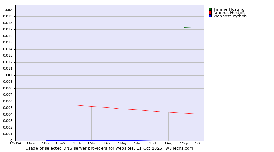 Historical trends in the usage of Timme Hosting vs. Nimbus Hosting vs. Webhost Python