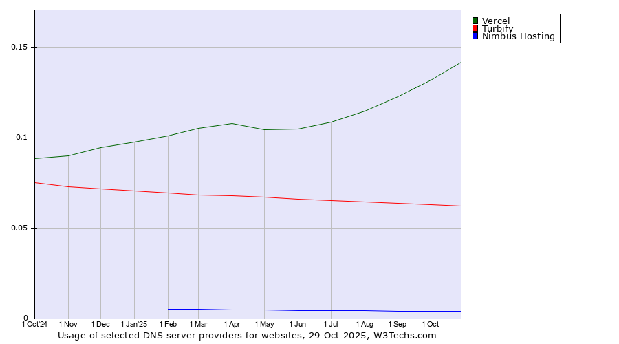 Historical trends in the usage of Vercel vs. Turbify vs. Nimbus Hosting