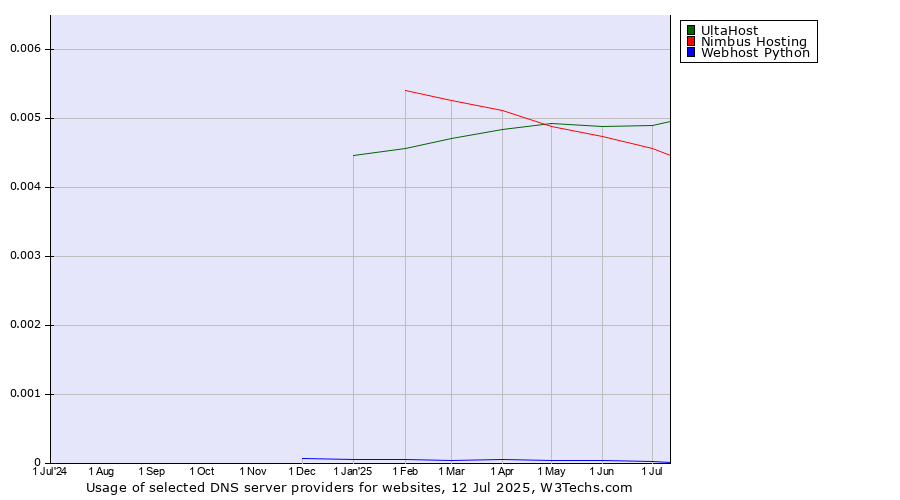 Historical trends in the usage of UltaHost vs. Nimbus Hosting vs. Webhost Python