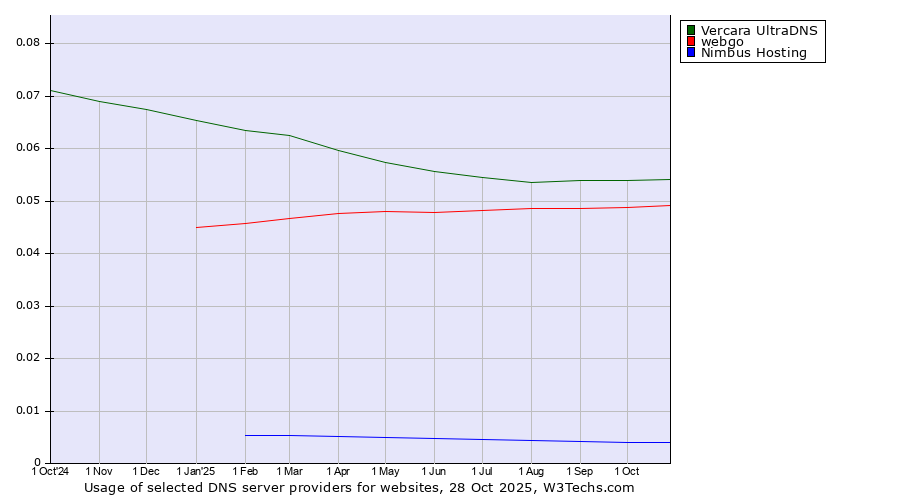 Historical trends in the usage of Vercara UltraDNS vs. webgo vs. Nimbus Hosting