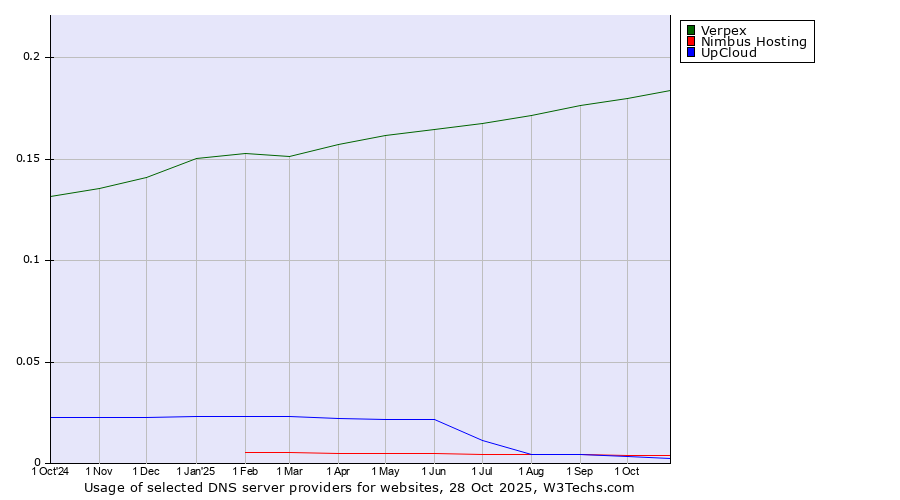 Historical trends in the usage of Verpex vs. Nimbus Hosting vs. UpCloud