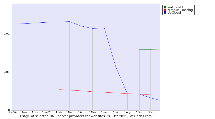 Historical trends in the usage of Webhost1 vs. Nimbus Hosting vs. UpCloud
