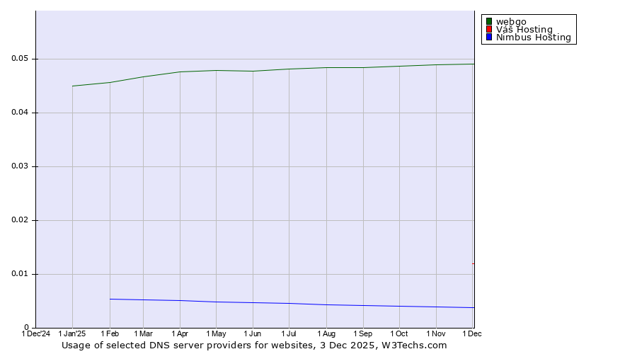 Historical trends in the usage of webgo vs. Váš Hosting vs. Nimbus Hosting